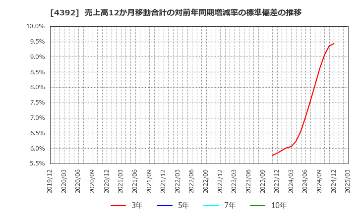4392 ＦＩＧ(株): 売上高12か月移動合計の対前年同期増減率の標準偏差の推移