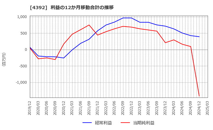 4392 ＦＩＧ(株): 利益の12か月移動合計の推移