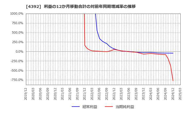 4392 ＦＩＧ(株): 利益の12か月移動合計の対前年同期増減率の推移