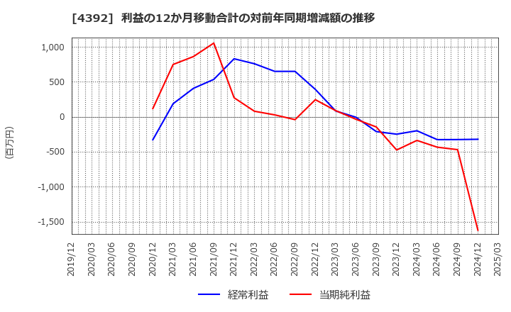 4392 ＦＩＧ(株): 利益の12か月移動合計の対前年同期増減額の推移