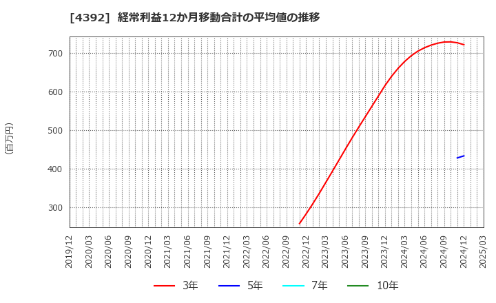 4392 ＦＩＧ(株): 経常利益12か月移動合計の平均値の推移