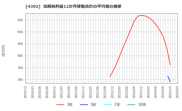 4392 ＦＩＧ(株): 当期純利益12か月移動合計の平均値の推移