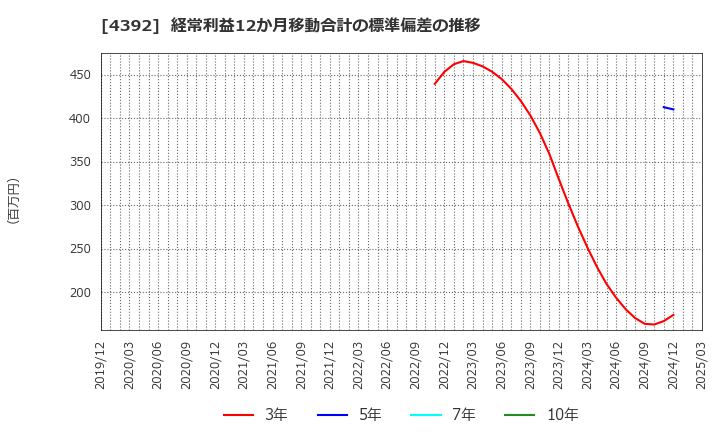 4392 ＦＩＧ(株): 経常利益12か月移動合計の標準偏差の推移