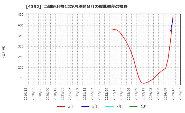 4392 ＦＩＧ(株): 当期純利益12か月移動合計の標準偏差の推移