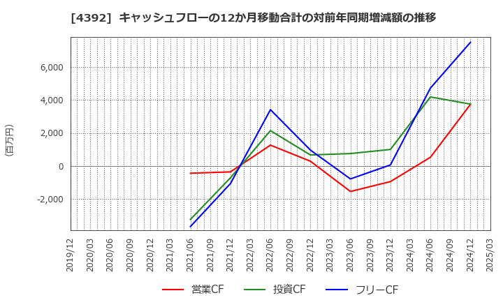 4392 ＦＩＧ(株): キャッシュフローの12か月移動合計の対前年同期増減額の推移