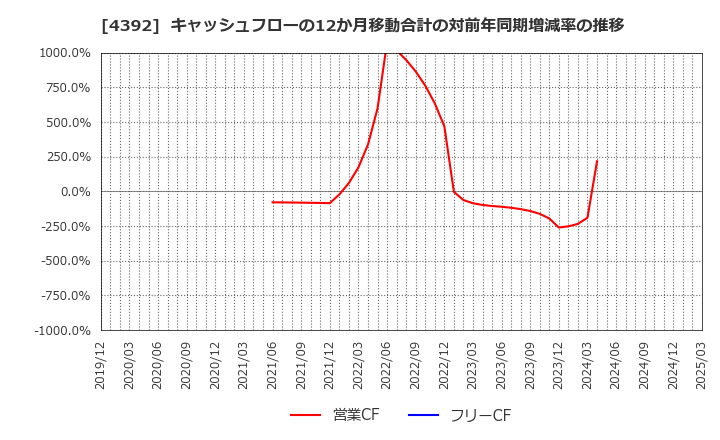 4392 ＦＩＧ(株): キャッシュフローの12か月移動合計の対前年同期増減率の推移