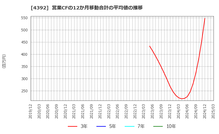 4392 ＦＩＧ(株): 営業CFの12か月移動合計の平均値の推移