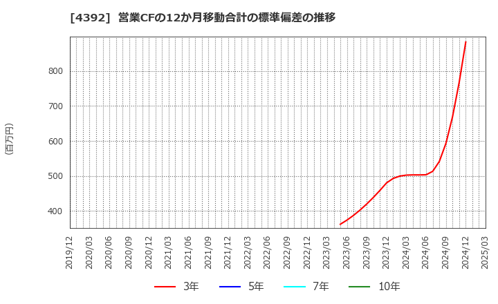 4392 ＦＩＧ(株): 営業CFの12か月移動合計の標準偏差の推移