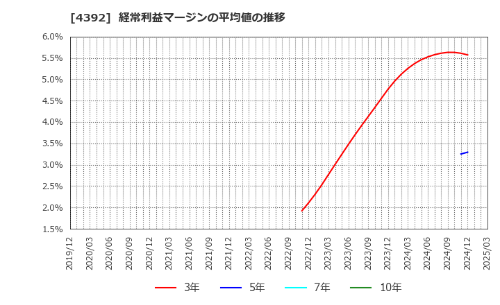 4392 ＦＩＧ(株): 経常利益マージンの平均値の推移