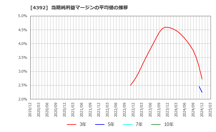 4392 ＦＩＧ(株): 当期純利益マージンの平均値の推移
