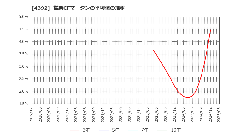 4392 ＦＩＧ(株): 営業CFマージンの平均値の推移
