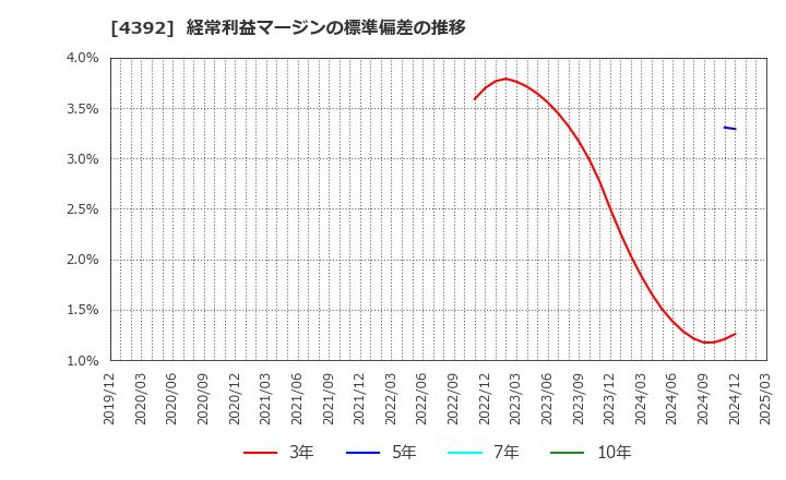 4392 ＦＩＧ(株): 経常利益マージンの標準偏差の推移