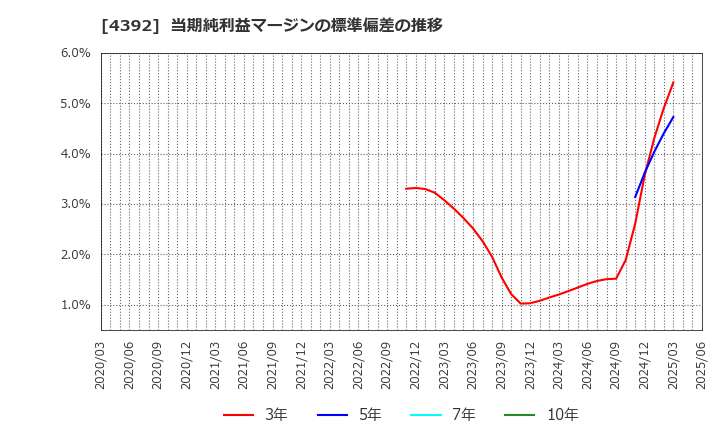 4392 ＦＩＧ(株): 当期純利益マージンの標準偏差の推移
