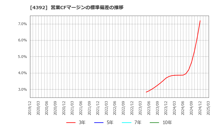 4392 ＦＩＧ(株): 営業CFマージンの標準偏差の推移