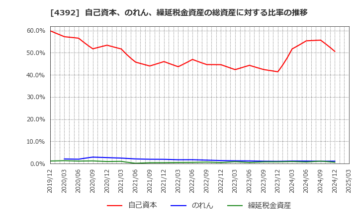 4392 ＦＩＧ(株): 自己資本、のれん、繰延税金資産の総資産に対する比率の推移