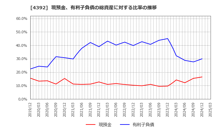 4392 ＦＩＧ(株): 現預金、有利子負債の総資産に対する比率の推移