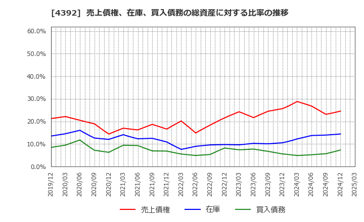 4392 ＦＩＧ(株): 売上債権、在庫、買入債務の総資産に対する比率の推移