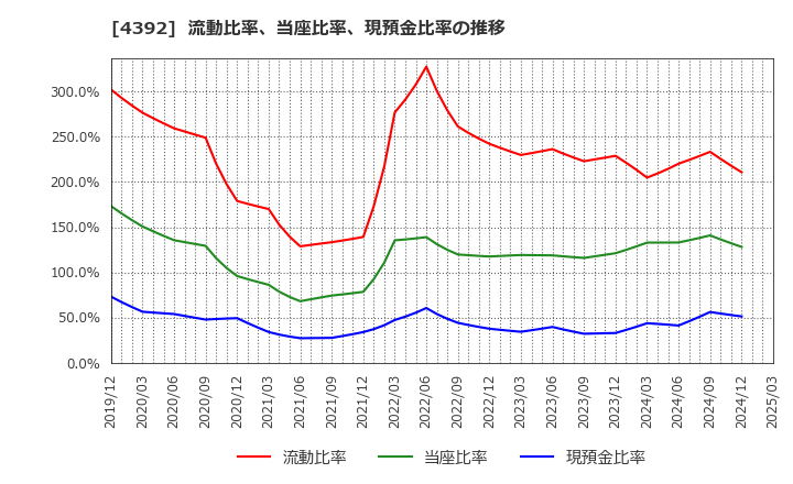 4392 ＦＩＧ(株): 流動比率、当座比率、現預金比率の推移