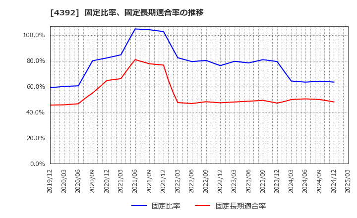 4392 ＦＩＧ(株): 固定比率、固定長期適合率の推移