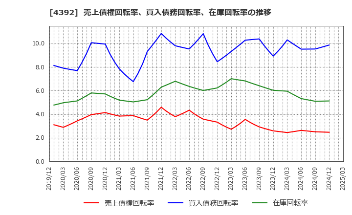 4392 ＦＩＧ(株): 売上債権回転率、買入債務回転率、在庫回転率の推移