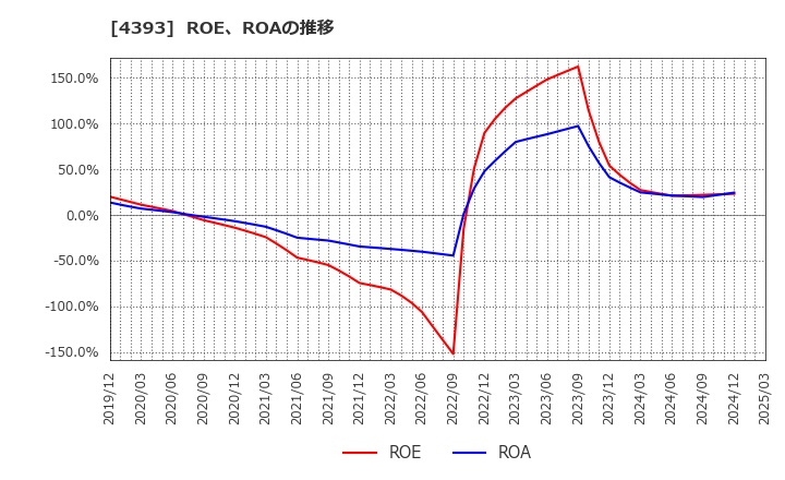 4393 (株)バンク・オブ・イノベーション: ROE、ROAの推移