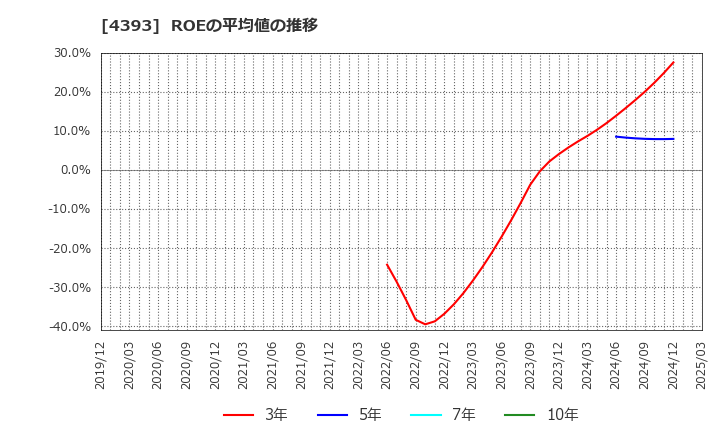 4393 (株)バンク・オブ・イノベーション: ROEの平均値の推移