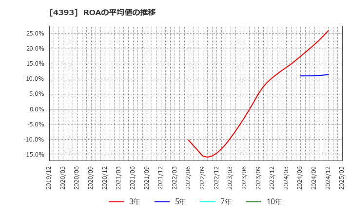 4393 (株)バンク・オブ・イノベーション: ROAの平均値の推移