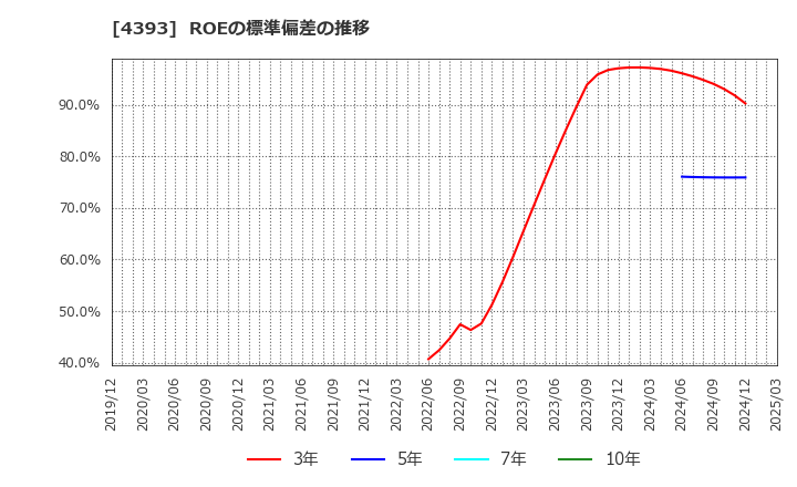 4393 (株)バンク・オブ・イノベーション: ROEの標準偏差の推移