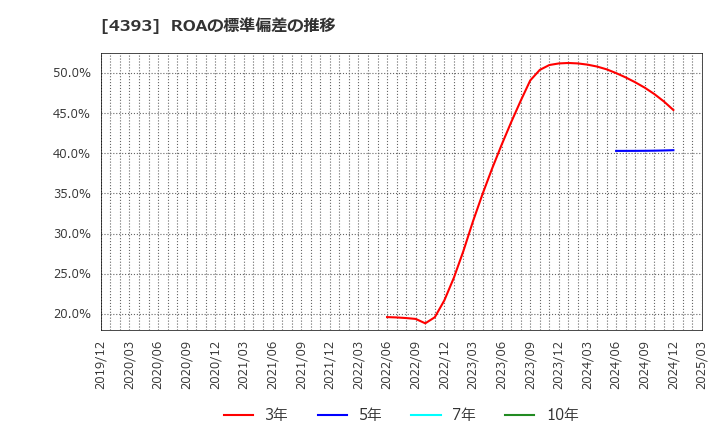 4393 (株)バンク・オブ・イノベーション: ROAの標準偏差の推移