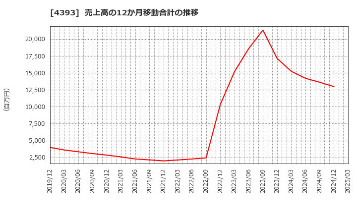 4393 (株)バンク・オブ・イノベーション: 売上高の12か月移動合計の推移