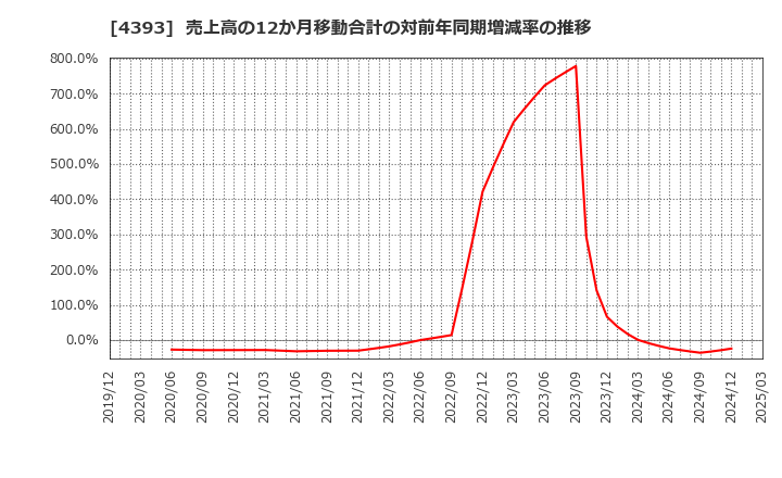 4393 (株)バンク・オブ・イノベーション: 売上高の12か月移動合計の対前年同期増減率の推移