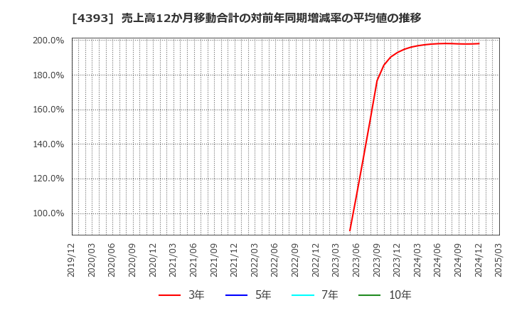 4393 (株)バンク・オブ・イノベーション: 売上高12か月移動合計の対前年同期増減率の平均値の推移