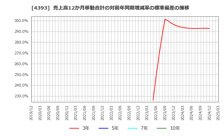 4393 (株)バンク・オブ・イノベーション: 売上高12か月移動合計の対前年同期増減率の標準偏差の推移