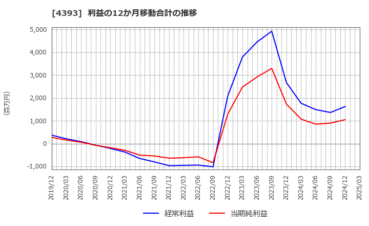 4393 (株)バンク・オブ・イノベーション: 利益の12か月移動合計の推移
