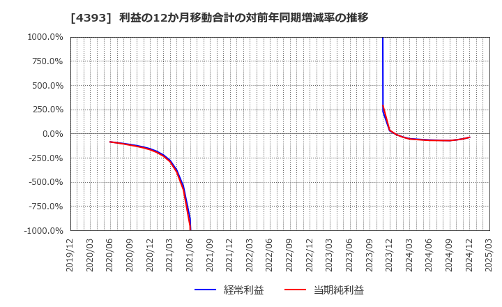 4393 (株)バンク・オブ・イノベーション: 利益の12か月移動合計の対前年同期増減率の推移