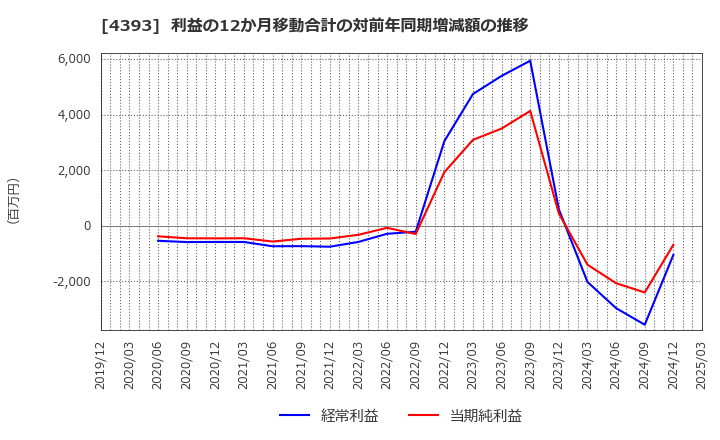 4393 (株)バンク・オブ・イノベーション: 利益の12か月移動合計の対前年同期増減額の推移