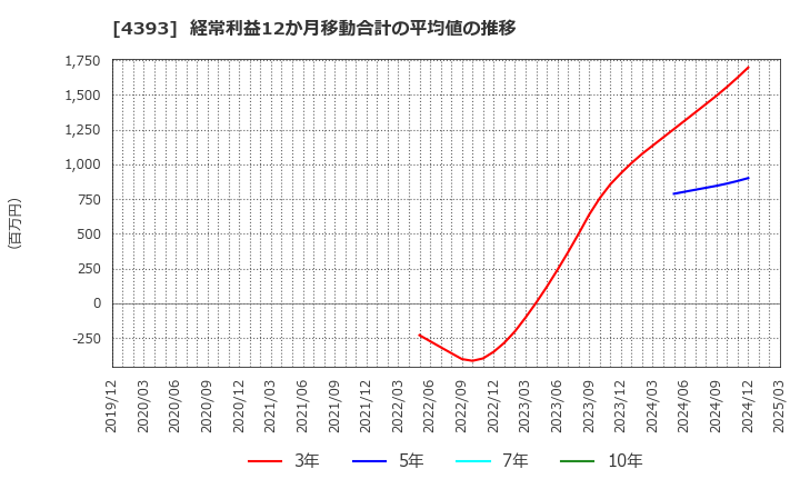 4393 (株)バンク・オブ・イノベーション: 経常利益12か月移動合計の平均値の推移