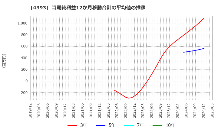 4393 (株)バンク・オブ・イノベーション: 当期純利益12か月移動合計の平均値の推移