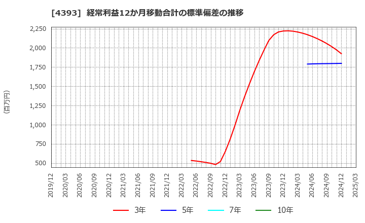 4393 (株)バンク・オブ・イノベーション: 経常利益12か月移動合計の標準偏差の推移