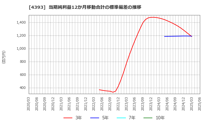 4393 (株)バンク・オブ・イノベーション: 当期純利益12か月移動合計の標準偏差の推移
