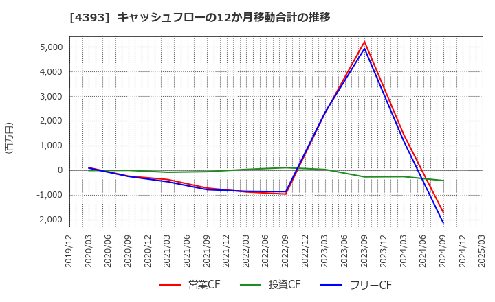 4393 (株)バンク・オブ・イノベーション: キャッシュフローの12か月移動合計の推移