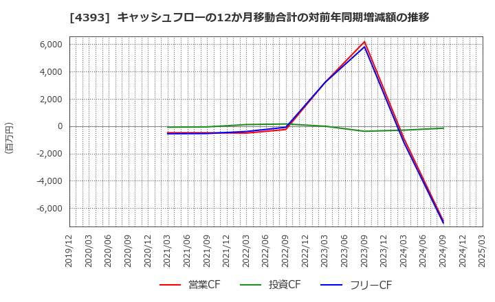 4393 (株)バンク・オブ・イノベーション: キャッシュフローの12か月移動合計の対前年同期増減額の推移