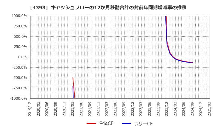 4393 (株)バンク・オブ・イノベーション: キャッシュフローの12か月移動合計の対前年同期増減率の推移