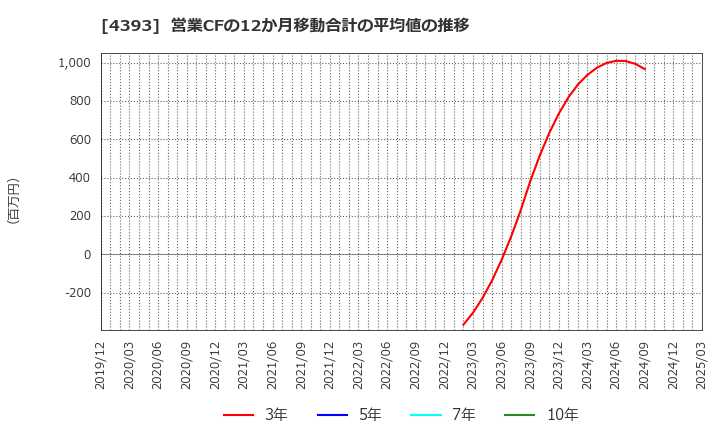 4393 (株)バンク・オブ・イノベーション: 営業CFの12か月移動合計の平均値の推移