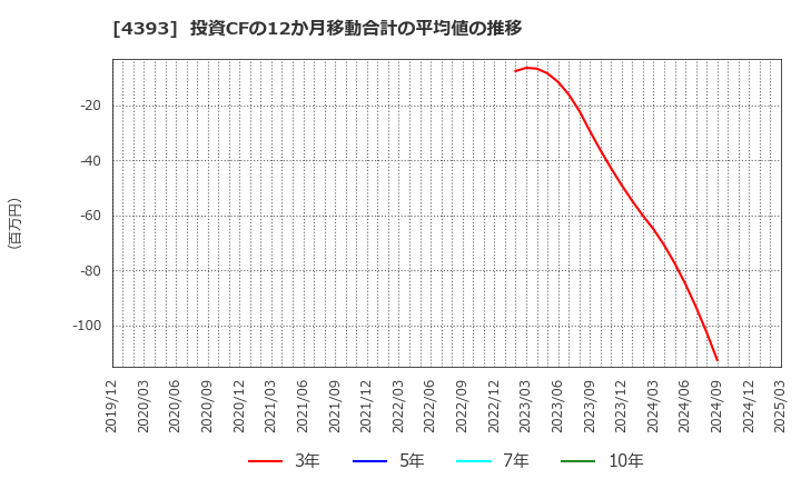 4393 (株)バンク・オブ・イノベーション: 投資CFの12か月移動合計の平均値の推移