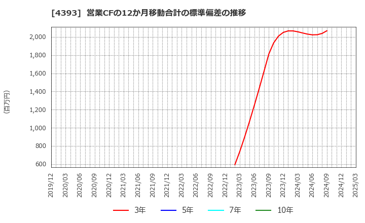 4393 (株)バンク・オブ・イノベーション: 営業CFの12か月移動合計の標準偏差の推移