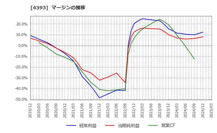 4393 (株)バンク・オブ・イノベーション: マージンの推移