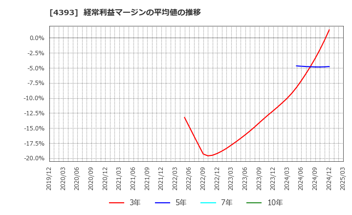 4393 (株)バンク・オブ・イノベーション: 経常利益マージンの平均値の推移