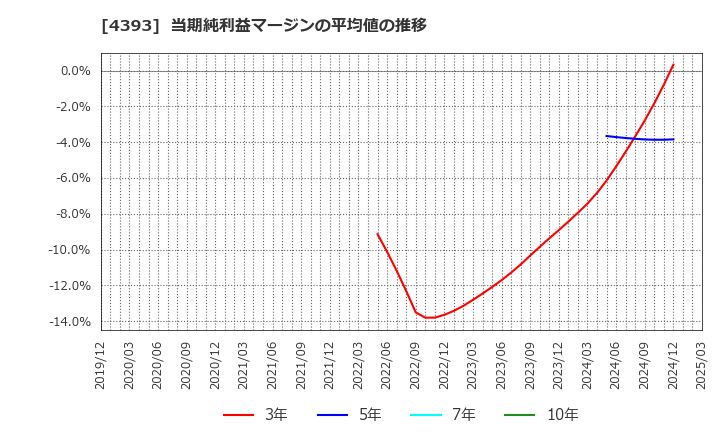 4393 (株)バンク・オブ・イノベーション: 当期純利益マージンの平均値の推移