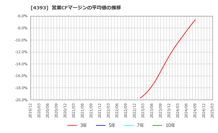 4393 (株)バンク・オブ・イノベーション: 営業CFマージンの平均値の推移